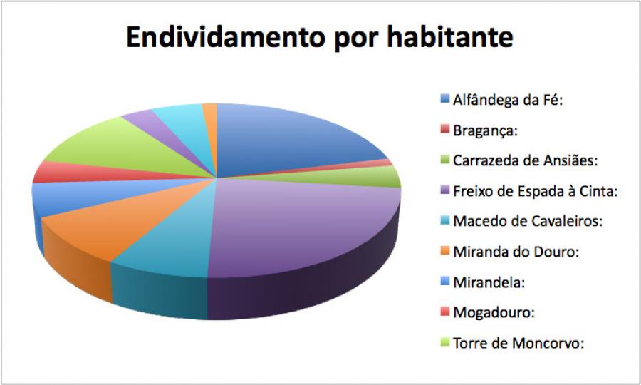 Endividamento por habitante